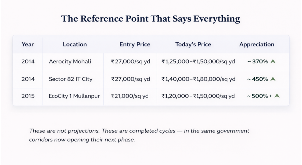 Historical Appreciation Reference Historical land price appreciation in Aerocity Sector 82 IT City and EcoCity 1 Mullanpur Mohali from 2014 to 2026