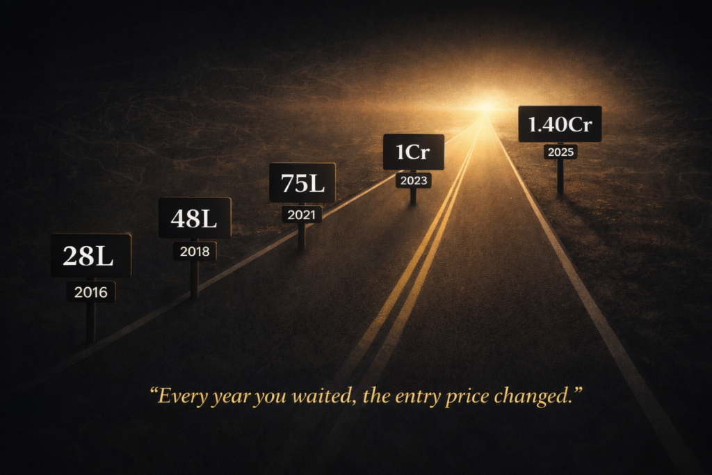 Airport Road Mohali land price appreciation timeline showing growth from 28 lakh in 2016 to 1.40 crore in 2026 — 455 percent return in 10 years